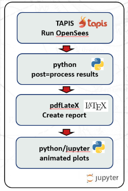 Fig.2 - OpenSees numerical simulation workflow OpenSees numericla simulation workflow