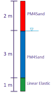 Fig.3 - N10_T3 soil profile with liquefiable layer N10_T3 soil profile with liquefiable layer