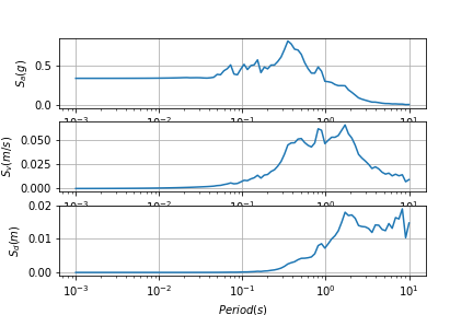 Response spectrum Response spectrum